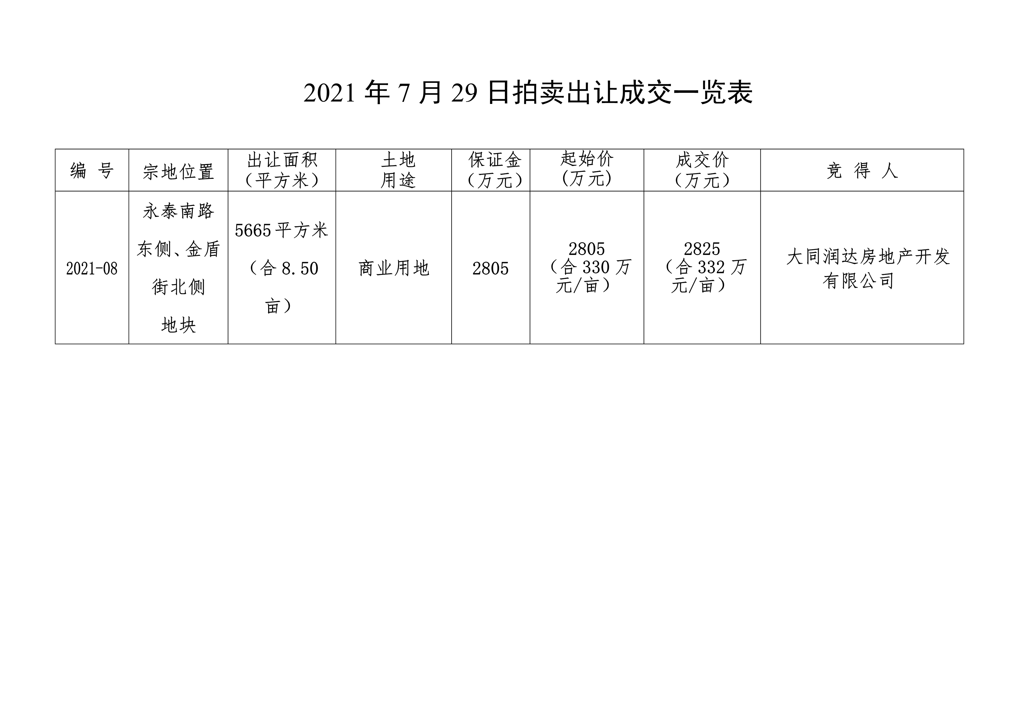 /website-webapp/ewebeditor/uploadfile/2021年7月29日拍卖出让成交一览表_1