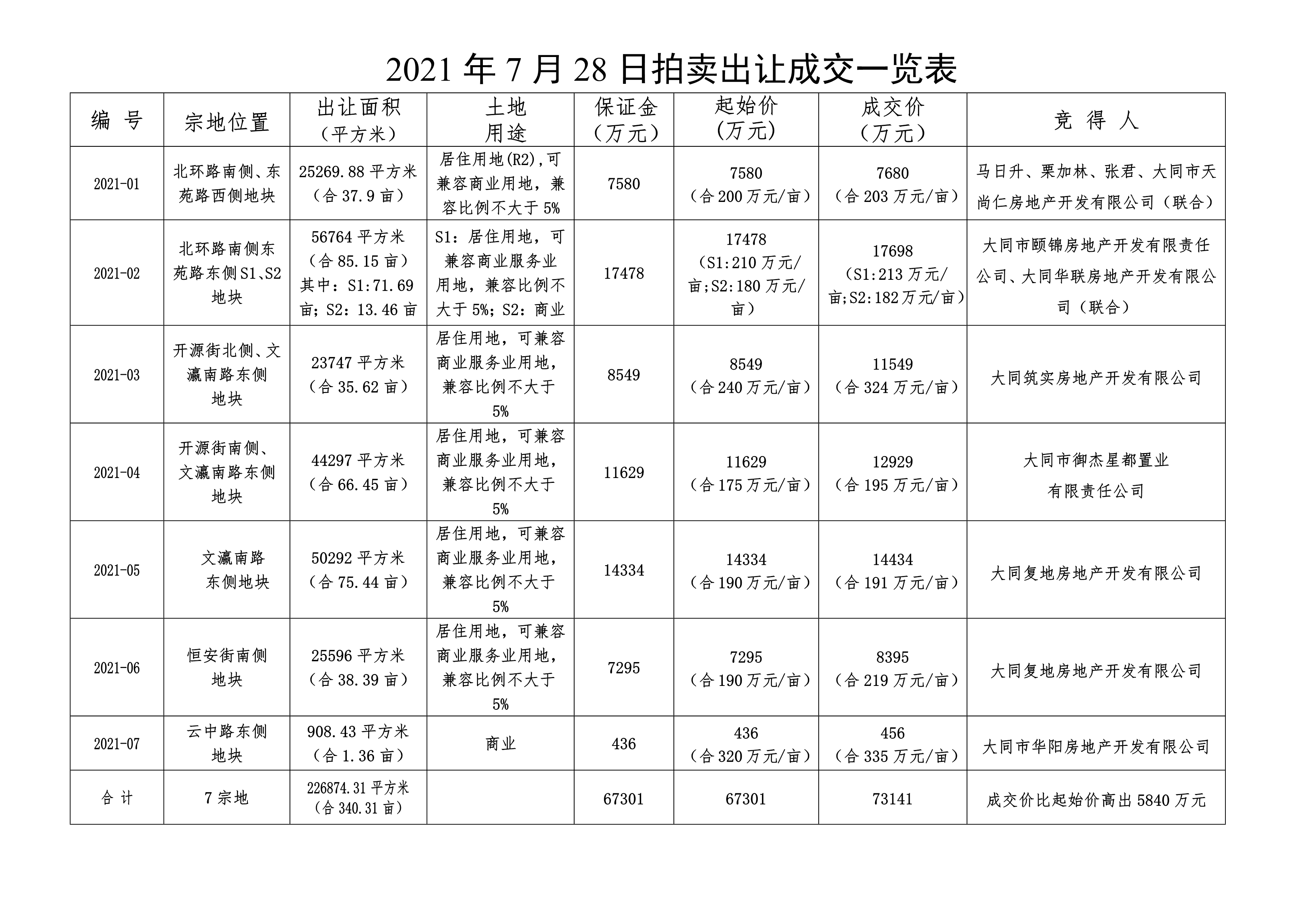 /website-webapp/ewebeditor/uploadfile/2021年7月28日拍卖出让成交一览表_1
